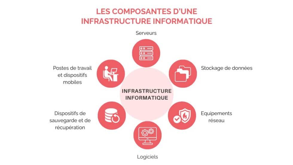 Infrastructure informatique : tout comprendre en 5 minutes