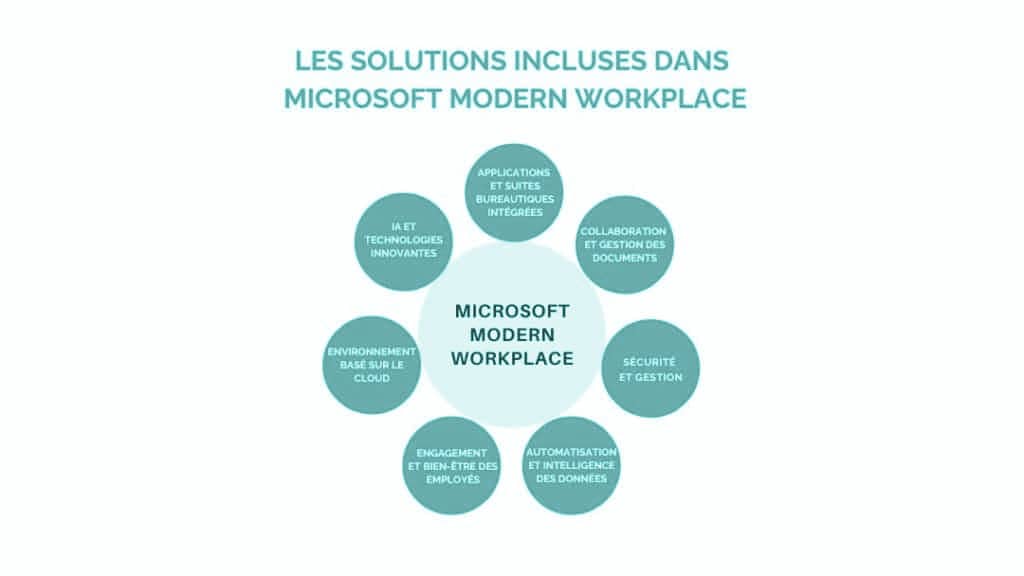 Microsoft Modern Workplace définition, enjeux applications