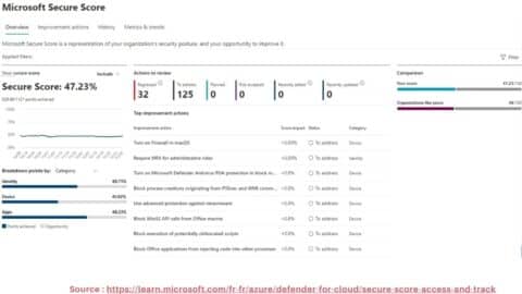 Microsoft Secure Score : améliorez la sécurité de Microsoft 365