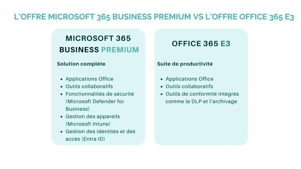 Microsoft 365 Business premium vs Office 365 E3 best choice 2025