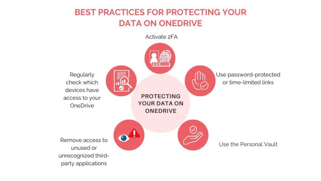 Best practices for protecting your data on Onedrive
