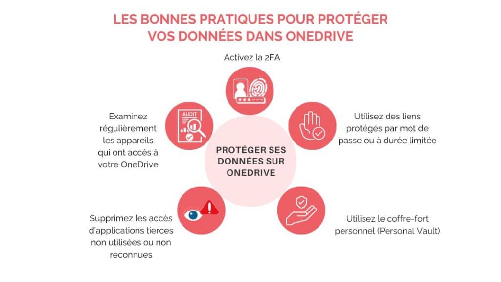 Bonnes pratiques pour protéger ses données dans OneDrive
