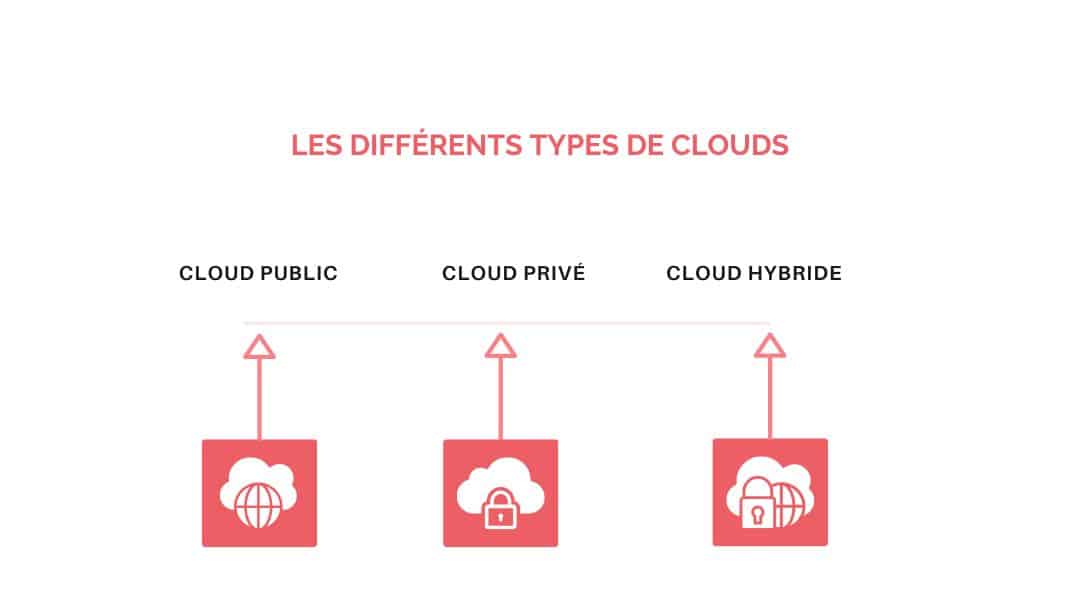 Les différents types de clouds