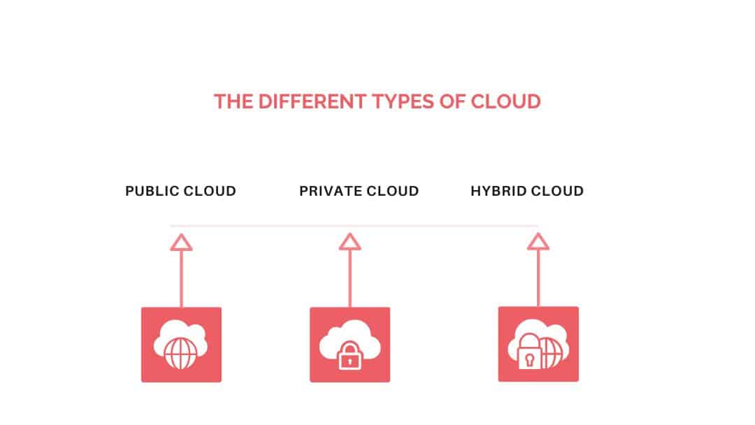 The different types of cloud