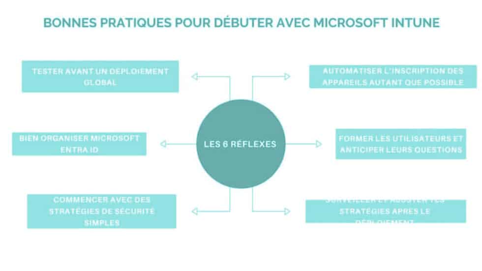 Questions Intune Microsoft Intune : bien démarrer en 2026 - SmartYou